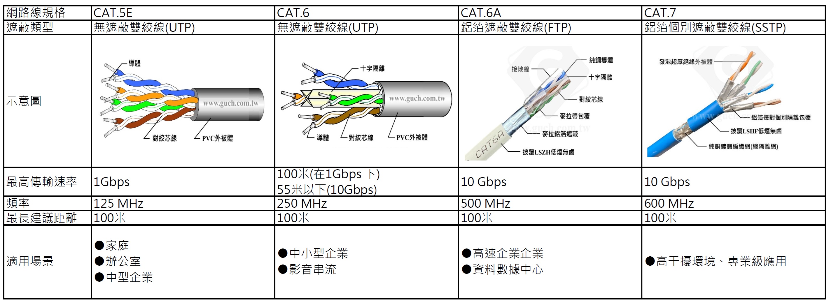 光銓實業-網路線Cat比較圖
