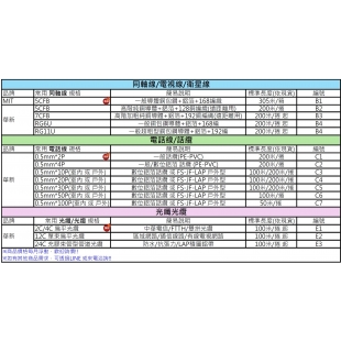 同軸電纜、電話線、光纖光纜